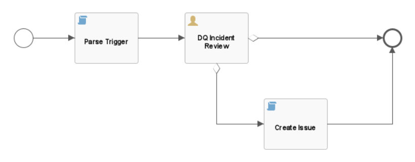 A workflow diagram showing three steps: Parse Trigger reads the Data Quality event and resolves the reviewer via the recipient cascade; DQ Incident Review presents the event summary to the reviewer, who confirms or dismisses; if confirmed, Create Issue creates a Data Quality Issue linked to the affected asset